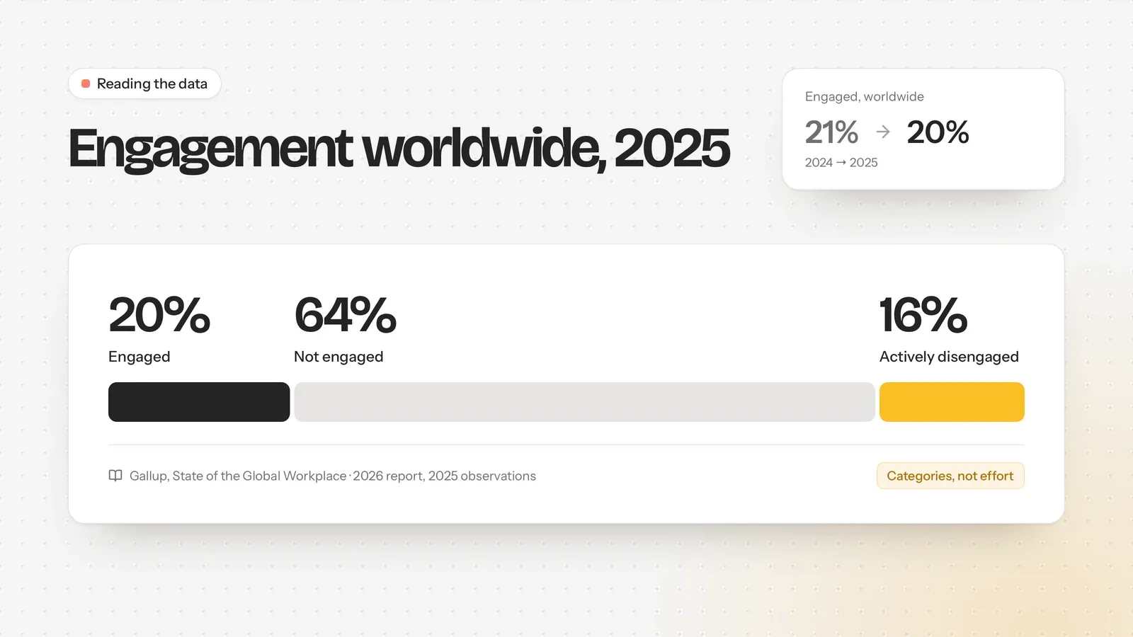 Global employee engagement in 2025: 20% engaged, 64% not engaged and 16% actively disengaged, per Gallup.