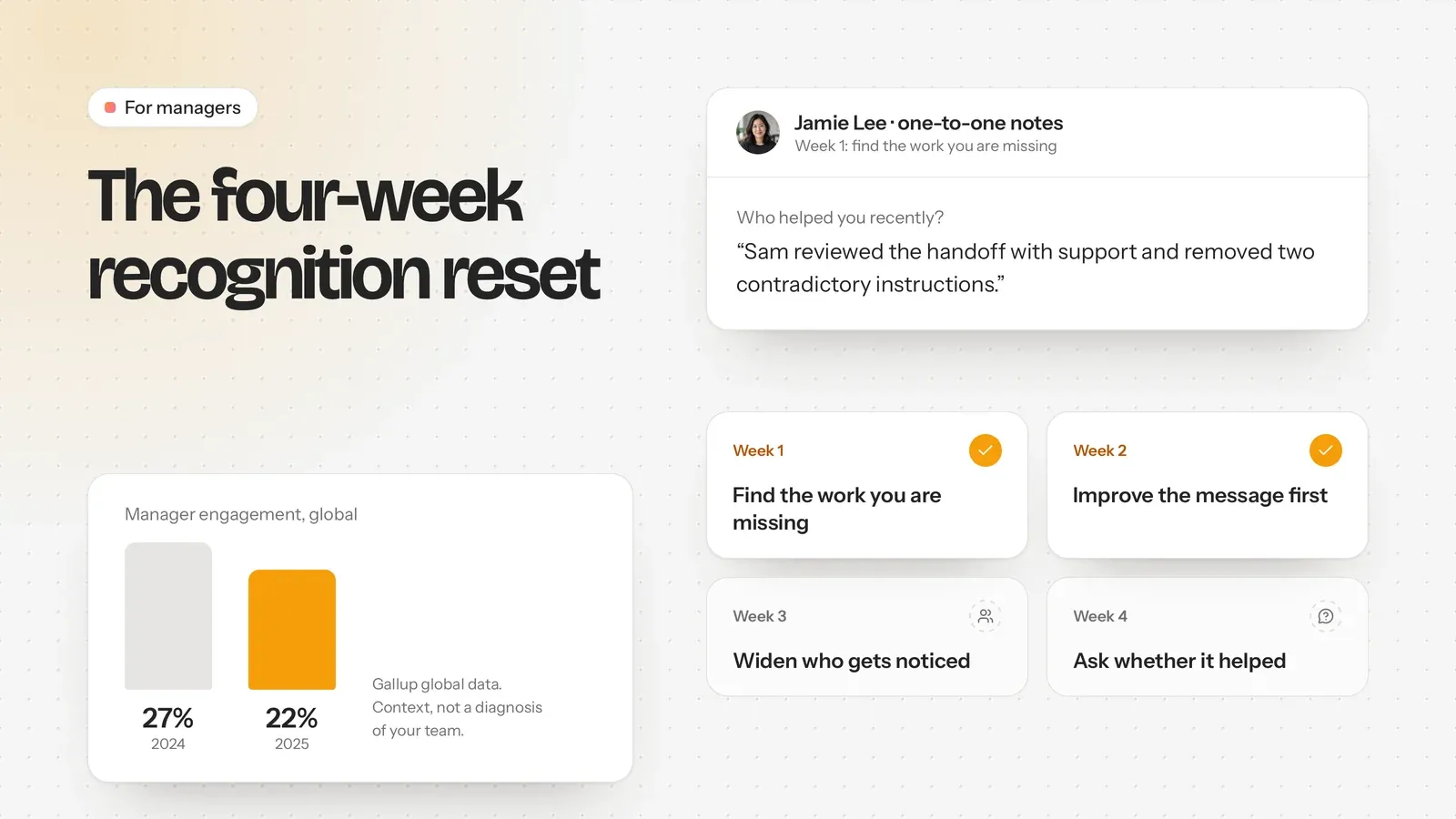 A manager's one-to-one note and a four-week recognition reset board, beside manager engagement falling from 27% to 22%.