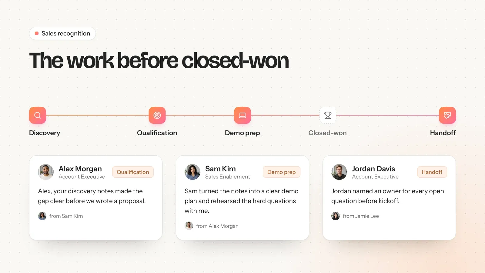 A sales pipeline from discovery to handoff, with recognition for qualification, demo prep and handoff work before closed-won.